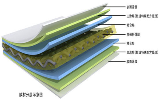 PVC及其他建筑膜材